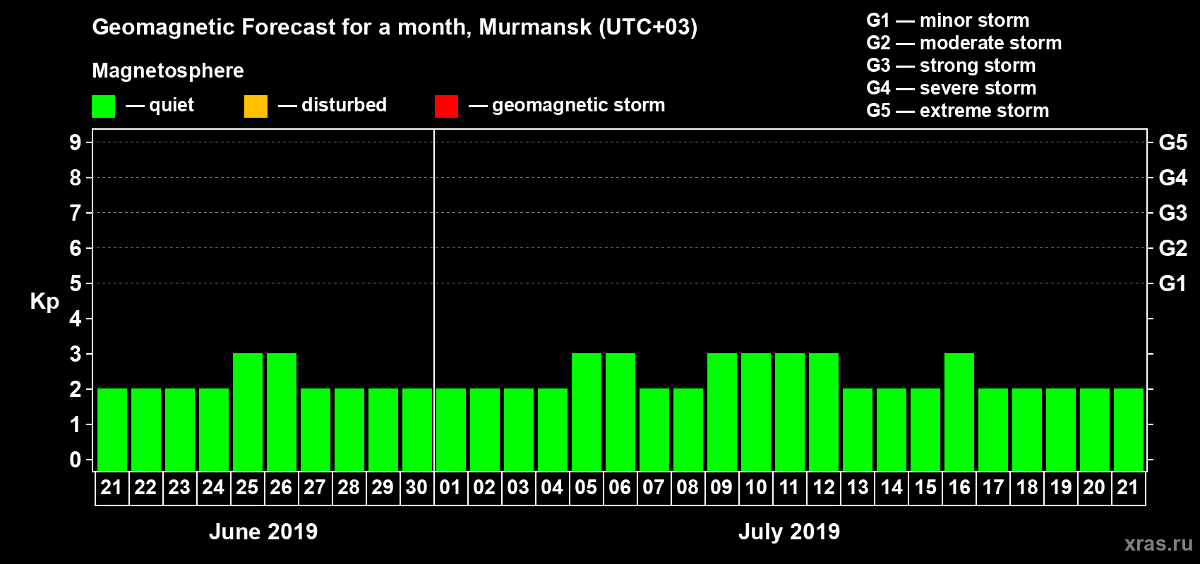 Forecast of the daily maximal value of geomagnetic index Kp for <b>1 month</b> (31 days) <b>from Jun 21, 2019 to Jul 21, 2019</b>