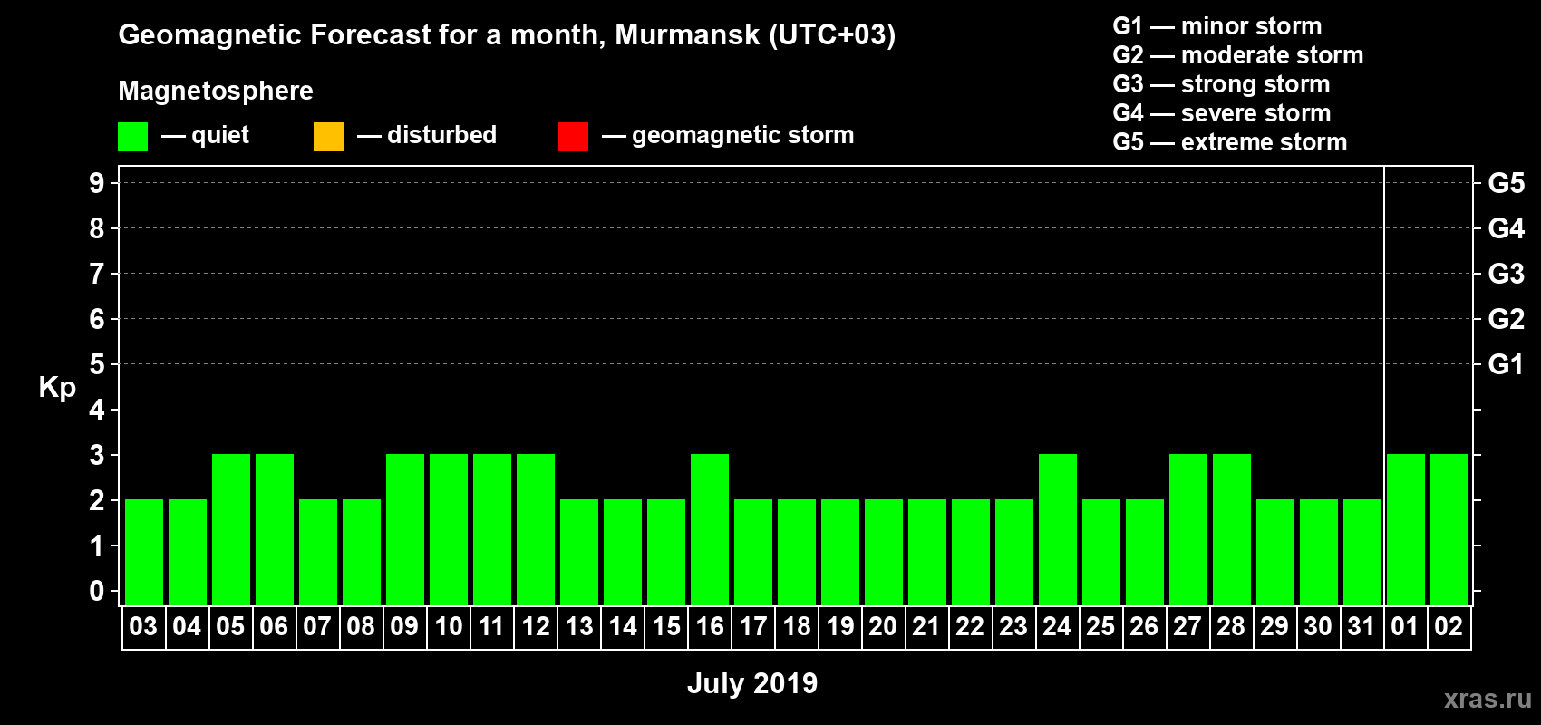 Forecast of the daily maximal value of geomagnetic index Kp for <b>1 month</b> (31 days) <b>from Jul 03, 2019 to Aug 02, 2019</b>
