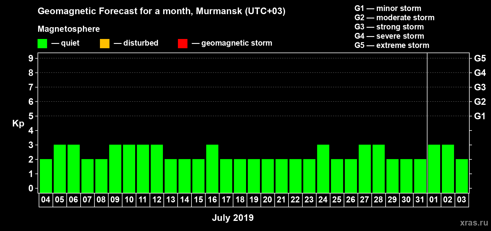 Forecast of the daily maximal value of geomagnetic index Kp for <b>1 month</b> (31 days) <b>from Jul 04, 2019 to Aug 03, 2019</b>