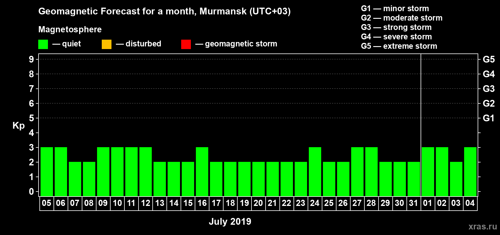 Forecast of the daily maximal value of geomagnetic index Kp for <b>1 month</b> (31 days) <b>from Jul 05, 2019 to Aug 04, 2019</b>