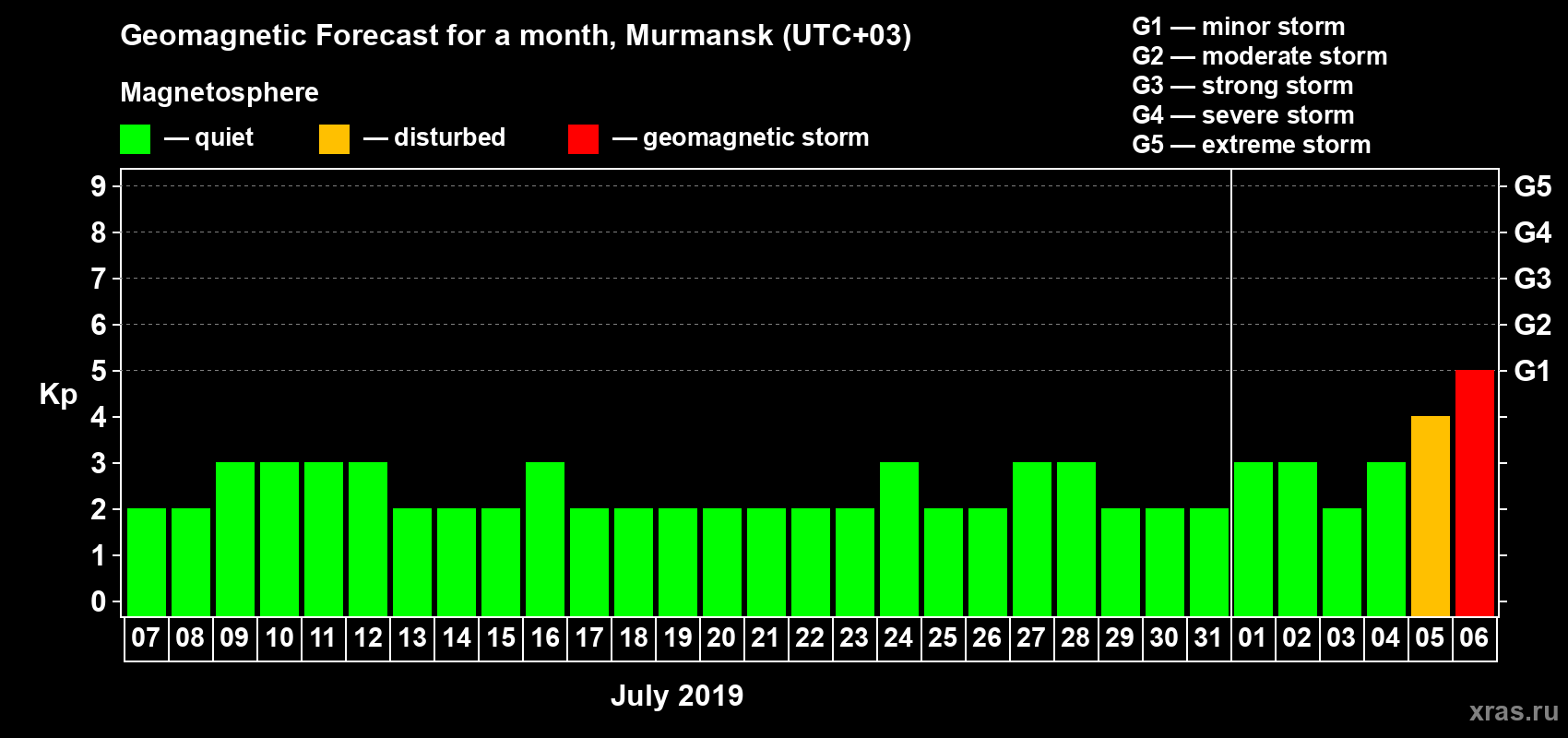 Forecast of the daily maximal value of geomagnetic index Kp for <b>1 month</b> (31 days) <b>from Jul 07, 2019 to Aug 06, 2019</b>