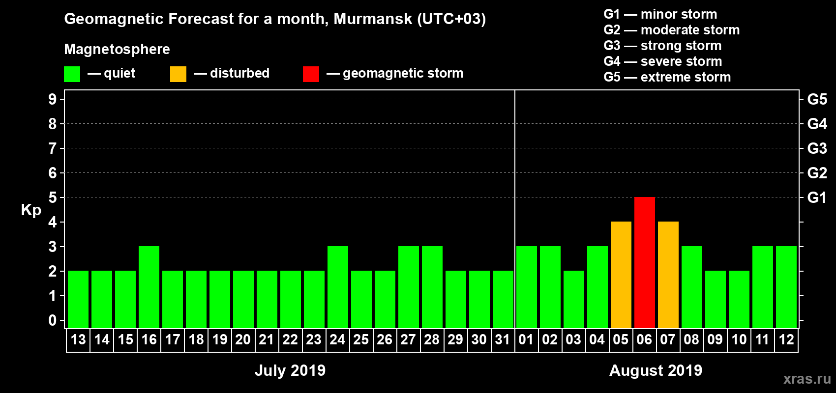 Forecast of the daily maximal value of geomagnetic index Kp for <b>1 month</b> (31 days) <b>from Jul 13, 2019 to Aug 12, 2019</b>