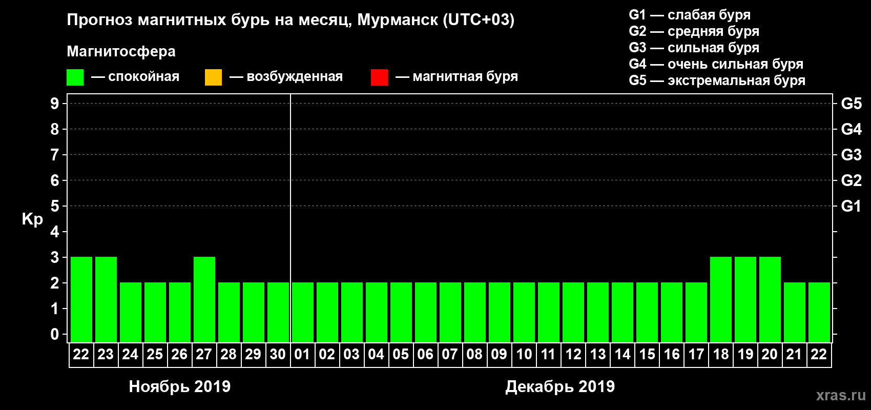 Прогноз максимального суточного геомагнитного индекса Kp на <b>1 месяц</b> (31 день) <b>с 22 ноября по 22 декабря 2019 г</b>
