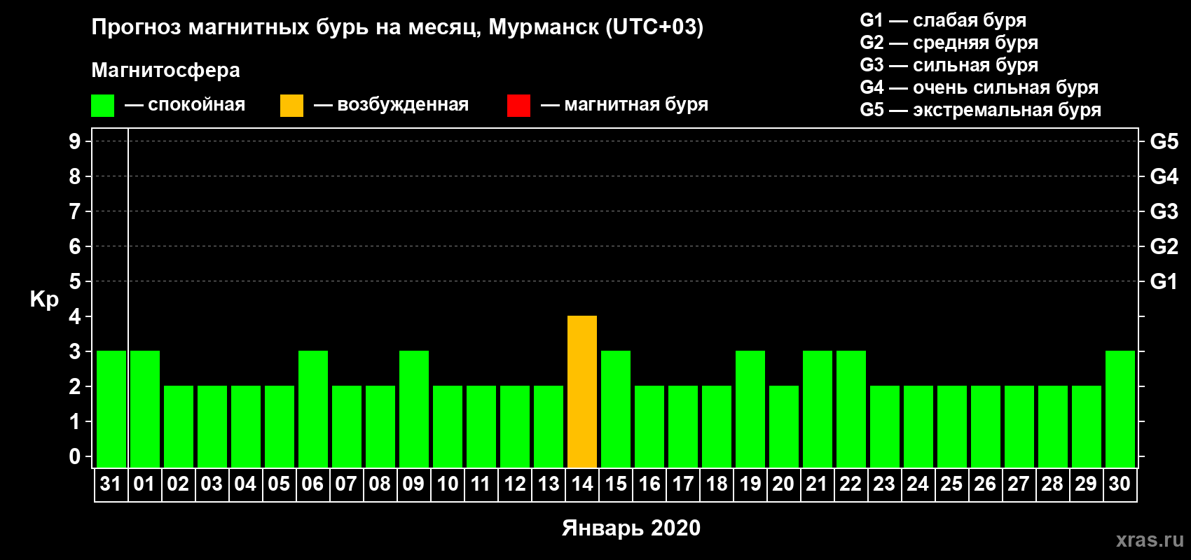 Прогноз максимального суточного геомагнитного индекса Kp на <b>1 месяц</b> (31 день) <b>с 31 декабря 2019 г по 30 января 2020 г</b>