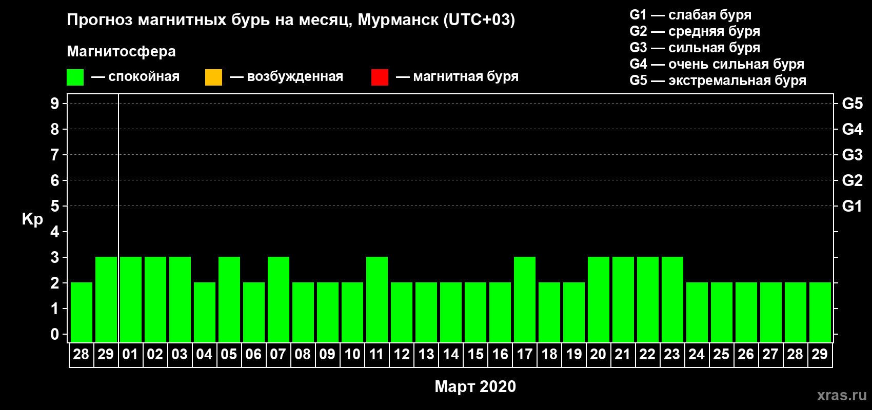 Прогноз максимального суточного геомагнитного индекса Kp на <b>1 месяц</b> (31 день) <b>с 28 февраля по 29 марта 2020 г</b>