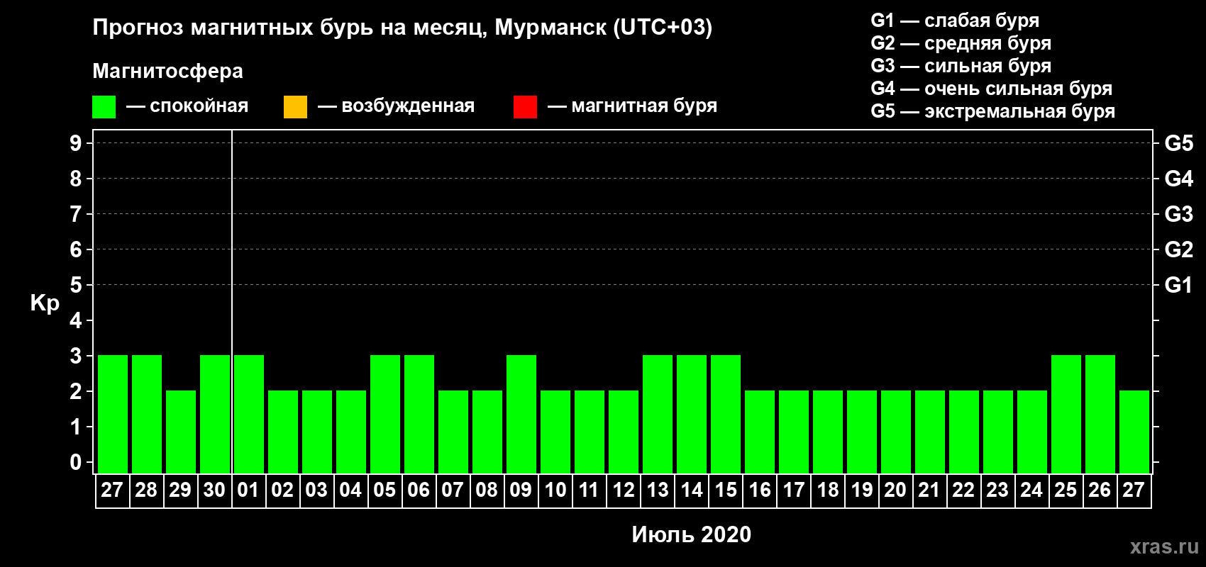 Прогноз максимального суточного геомагнитного индекса Kp на <b>1 месяц</b> (31 день) <b>с 27 июня по 27 июля 2020 г</b>