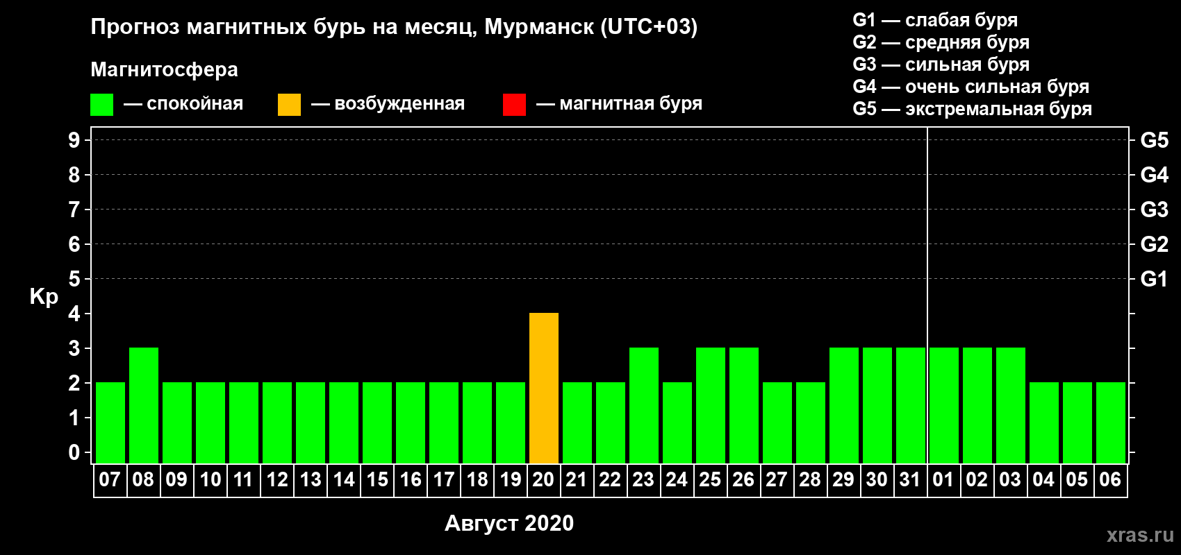 Прогноз максимального суточного геомагнитного индекса Kp на <b>1 месяц</b> (31 день) <b>с 07 августа по 06 сентября 2020 г</b>