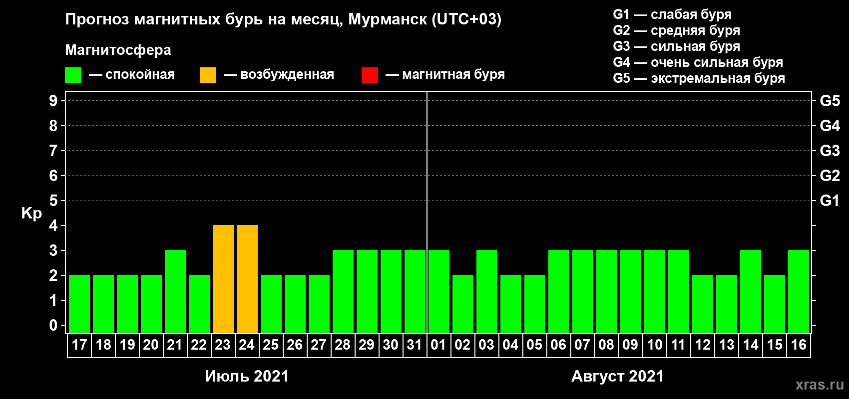 Прогноз максимального суточного геомагнитного индекса Kp на <b>1 месяц</b> (31 день) <b>с 17 июля по 16 августа 2021 г</b>