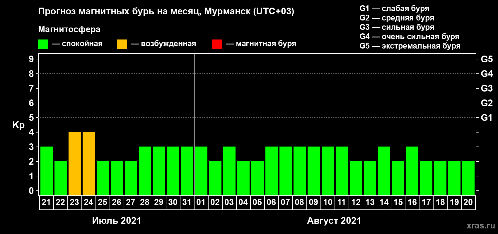 Прогноз максимального суточного геомагнитного индекса Kp на <b>1 месяц</b> (31 день) <b>с 21 июля по 20 августа 2021 г</b>