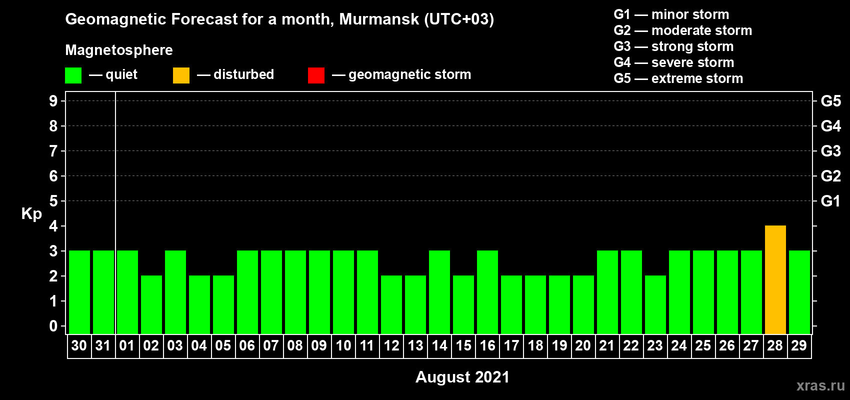 Forecast of the daily maximal value of geomagnetic index Kp for <b>1 month</b> (31 days) <b>from Jul 30, 2021 to Aug 29, 2021</b>