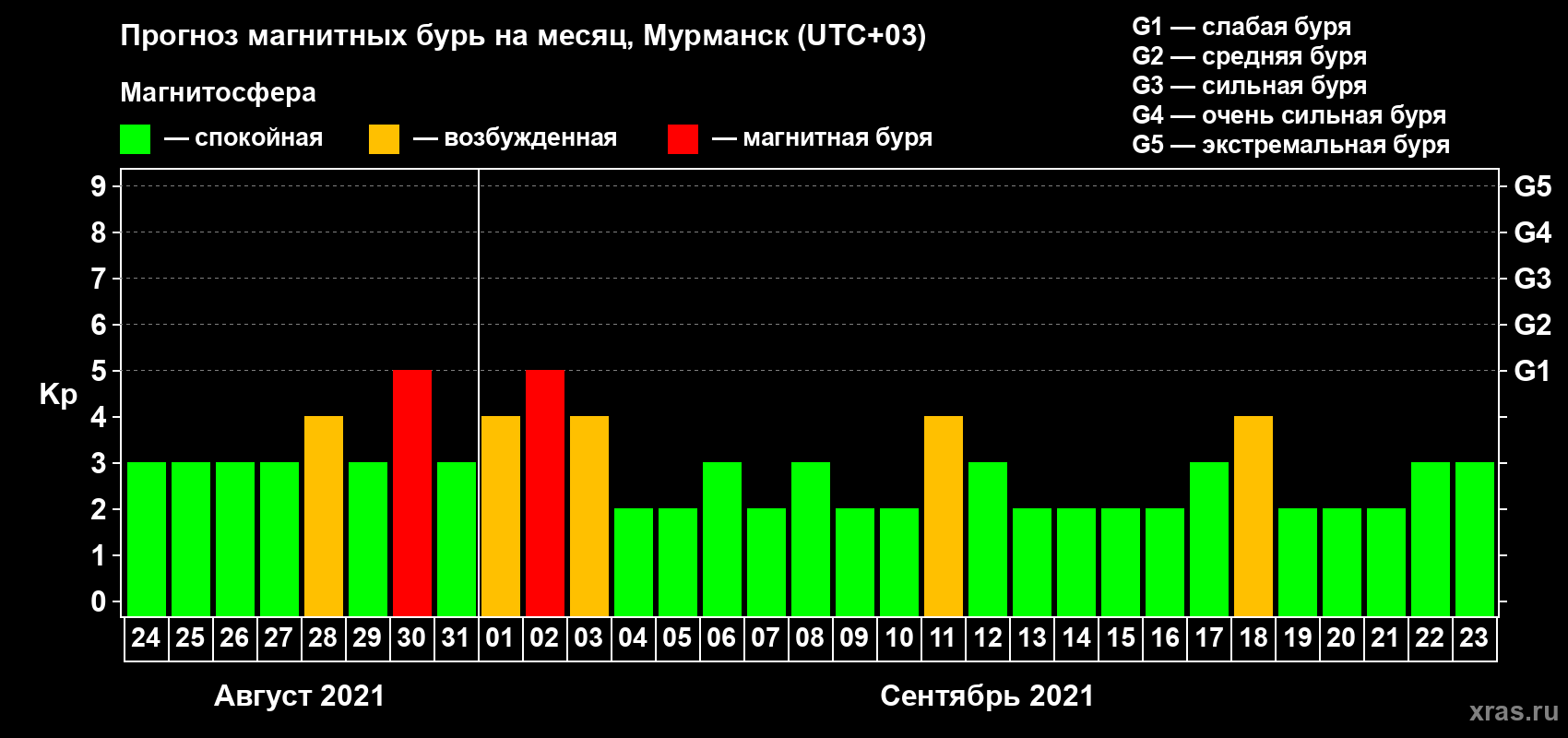 Прогноз максимального суточного геомагнитного индекса Kp на <b>1 месяц</b> (31 день) <b>с 24 августа по 23 сентября 2021 г</b>