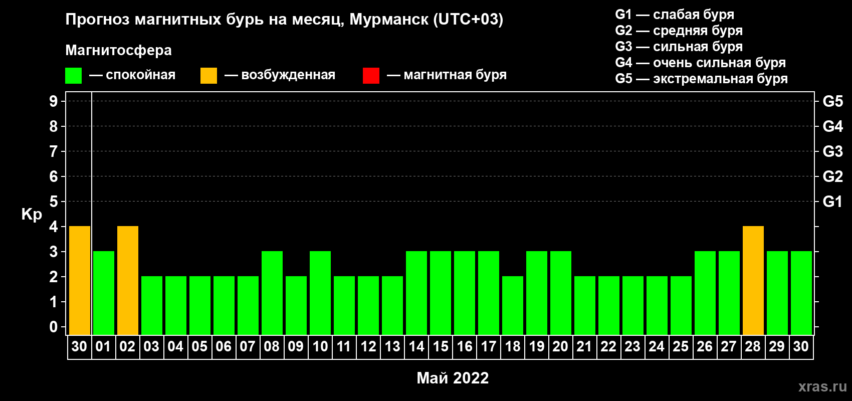Прогноз максимального суточного геомагнитного индекса Kp на <b>1 месяц</b> (31 день) <b>с 30 апреля по 30 мая 2022 г</b>