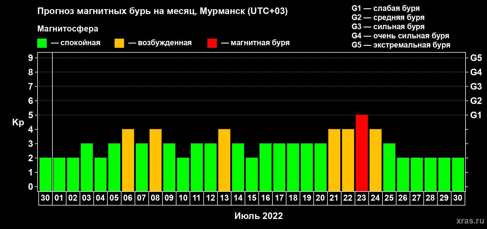 Прогноз максимального суточного геомагнитного индекса Kp на <b>1 месяц</b> (31 день) <b>с 30 июня по 30 июля 2022 г</b>