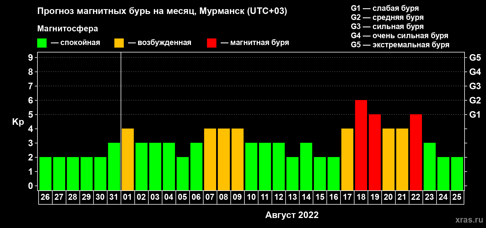 Прогноз максимального суточного геомагнитного индекса Kp на <b>1 месяц</b> (31 день) <b>с 26 июля по 25 августа 2022 г</b>