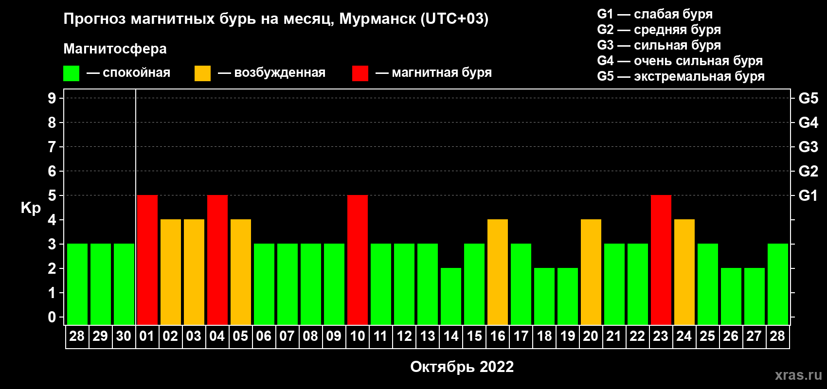 Прогноз максимального суточного геомагнитного индекса Kp на <b>1 месяц</b> (31 день) <b>с 28 сентября по 28 октября 2022 г</b>