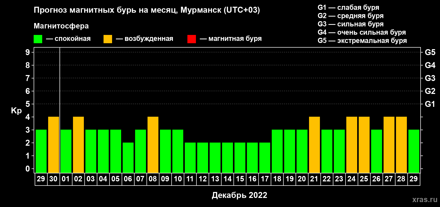 Прогноз максимального суточного геомагнитного индекса Kp на <b>1 месяц</b> (31 день) <b>с 29 ноября по 29 декабря 2022 г</b>