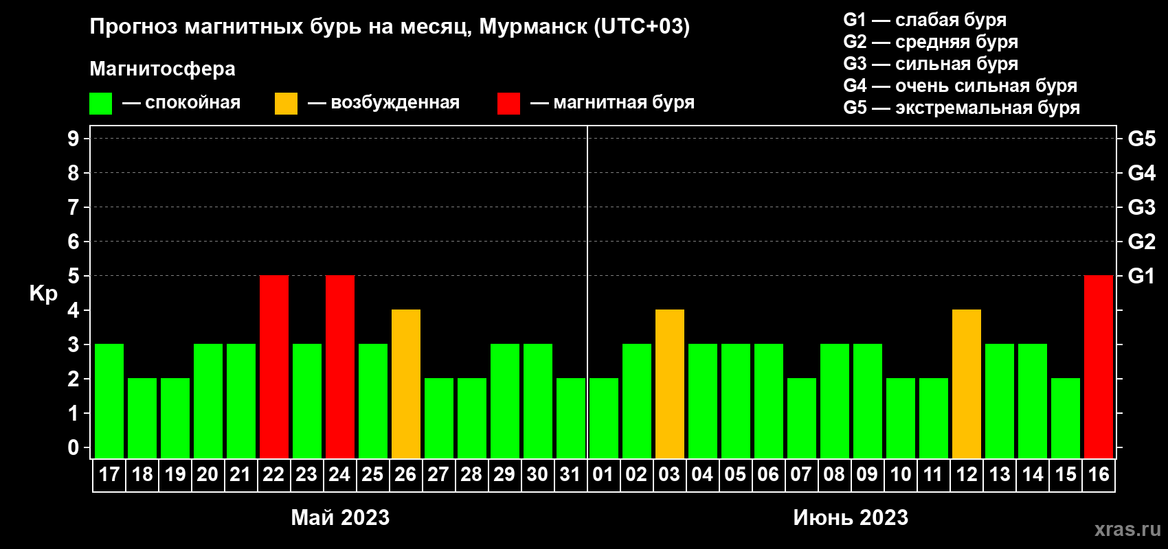 Прогноз максимального суточного геомагнитного индекса Kp на <b>1 месяц</b> (31 день) <b>с 17 мая по 16 июня 2023 г</b>