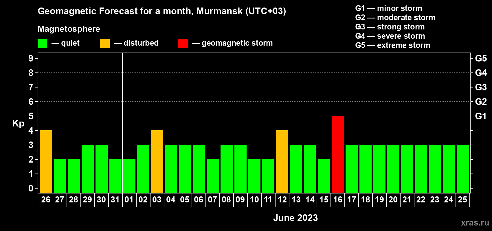 Forecast of the daily maximal value of geomagnetic index Kp for <b>1 month</b> (31 days) <b>from May 26, 2023 to Jun 25, 2023</b>