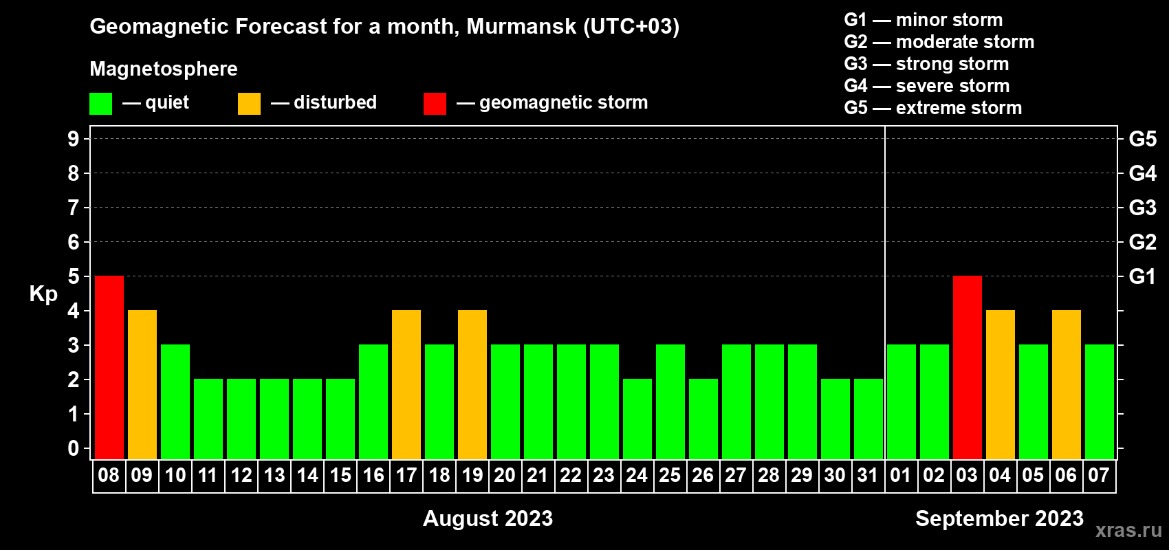 Forecast of the daily maximal value of geomagnetic index Kp for <b>1 month</b> (31 days) <b>from Aug 08, 2023 to Sep 07, 2023</b>