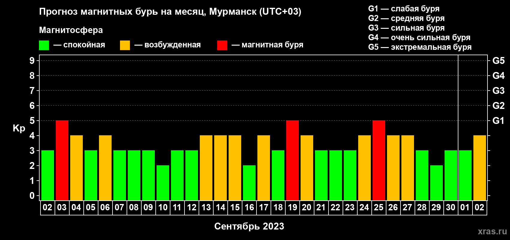 Прогноз максимального суточного геомагнитного индекса Kp на <b>1 месяц</b> (31 день) <b>с 02 сентября по 02 октября 2023 г</b>