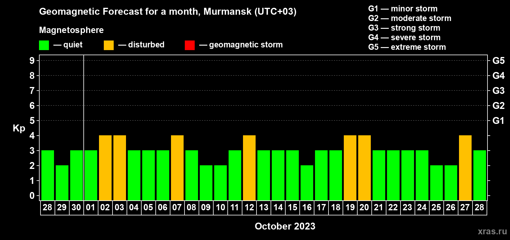 Forecast of the daily maximal value of geomagnetic index Kp for <b>1 month</b> (31 days) <b>from Sep 28, 2023 to Oct 28, 2023</b>