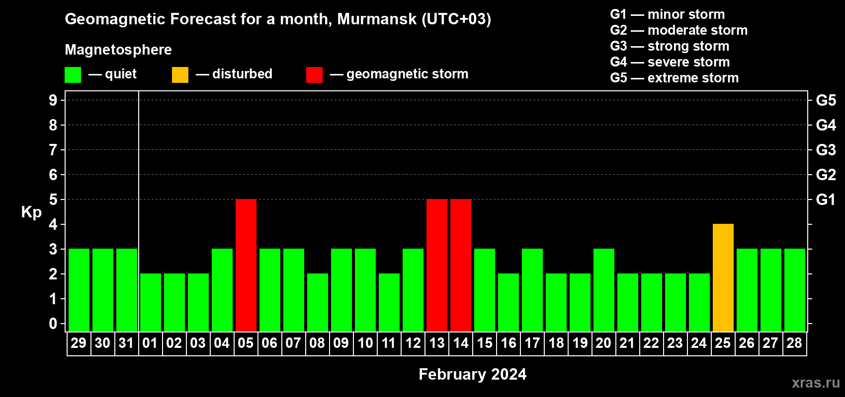 Forecast of the daily maximal value of geomagnetic index Kp for <b>1 month</b> (31 days) <b>from Jan 29, 2024 to Feb 28, 2024</b>
