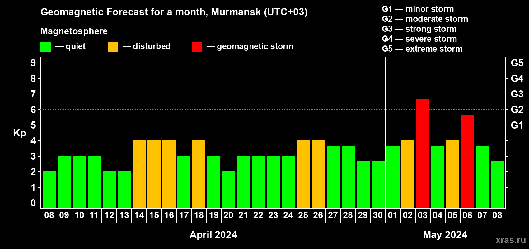 Forecast of the daily maximal value of geomagnetic index Kp for <b>1 month</b> (31 days) <b>from Apr 08, 2024 to May 08, 2024</b>