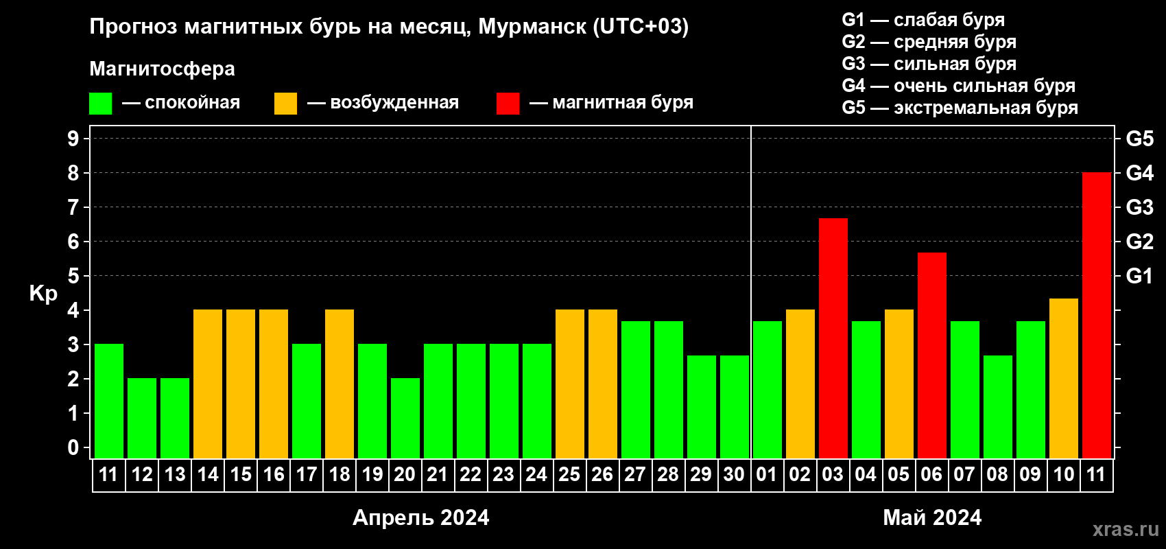 Прогноз максимального суточного геомагнитного индекса Kp на <b>1 месяц</b> (31 день) <b>с 11 апреля по 11 мая 2024 г</b>