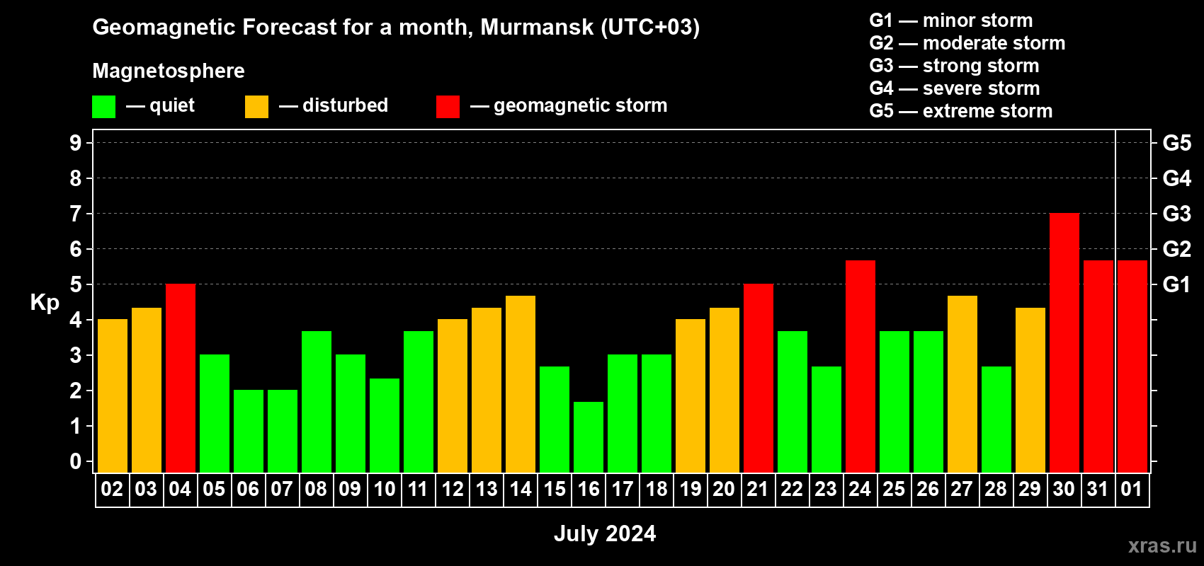 Forecast of the daily maximal value of geomagnetic index Kp for <b>1 month</b> (31 days) <b>from Jul 02, 2024 to Aug 01, 2024</b>