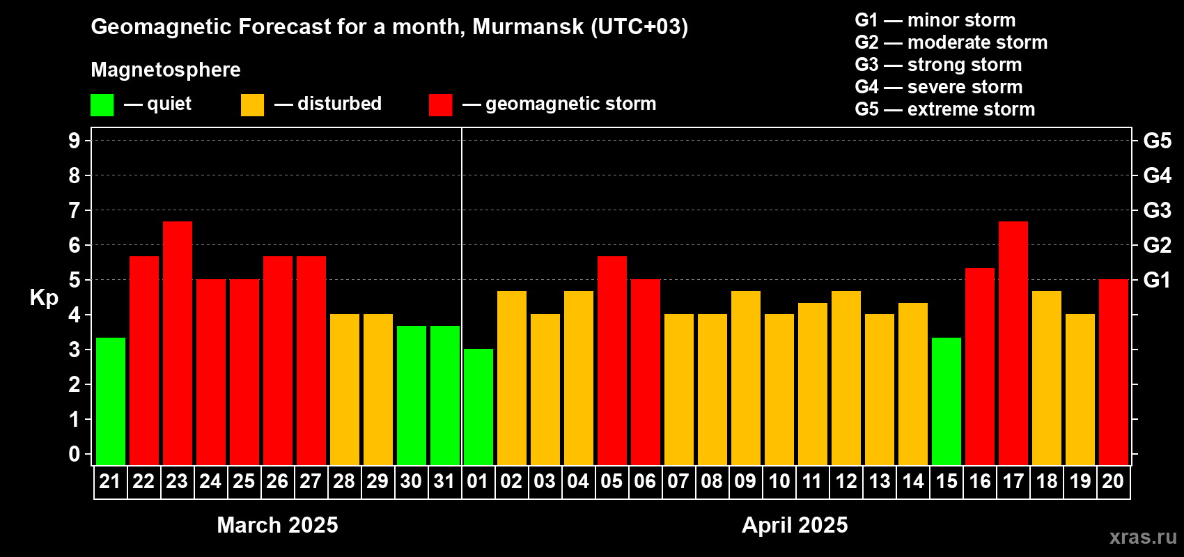 Forecast of the daily maximal value of geomagnetic index Kp for <b>1 month</b> (31 days) <b>from Mar 21, 2025 to Apr 20, 2025</b>