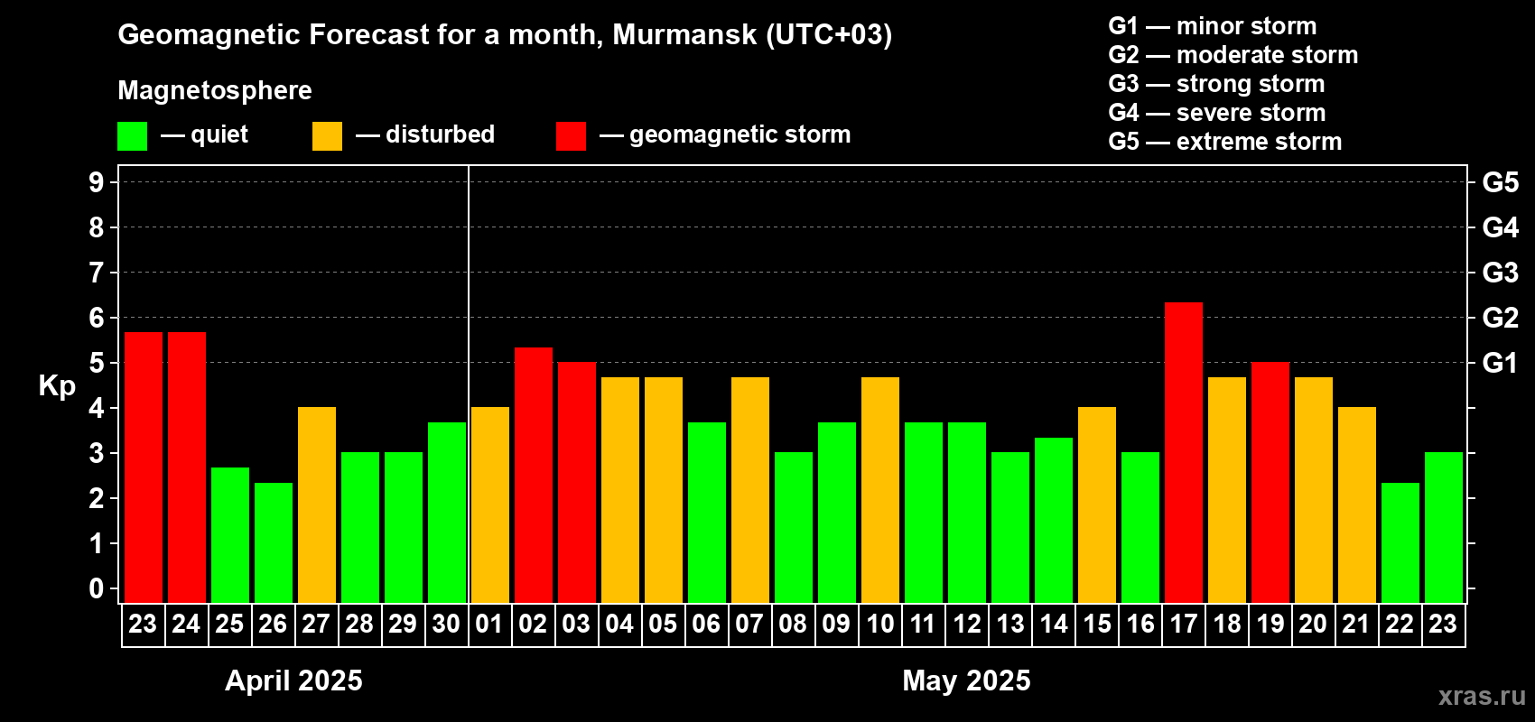 Forecast of the daily maximal value of geomagnetic index Kp for <b>1 month</b> (31 days) <b>from Apr 23, 2025 to May 23, 2025</b>