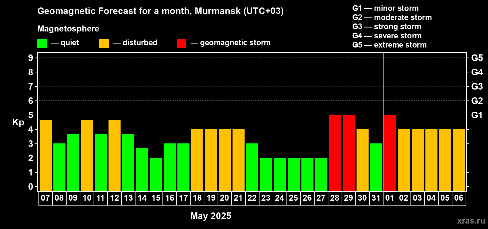 Forecast of the daily maximal value of geomagnetic index Kp for <b>1 month</b> (31 days) <b>from May 07, 2025 to Jun 06, 2025</b>