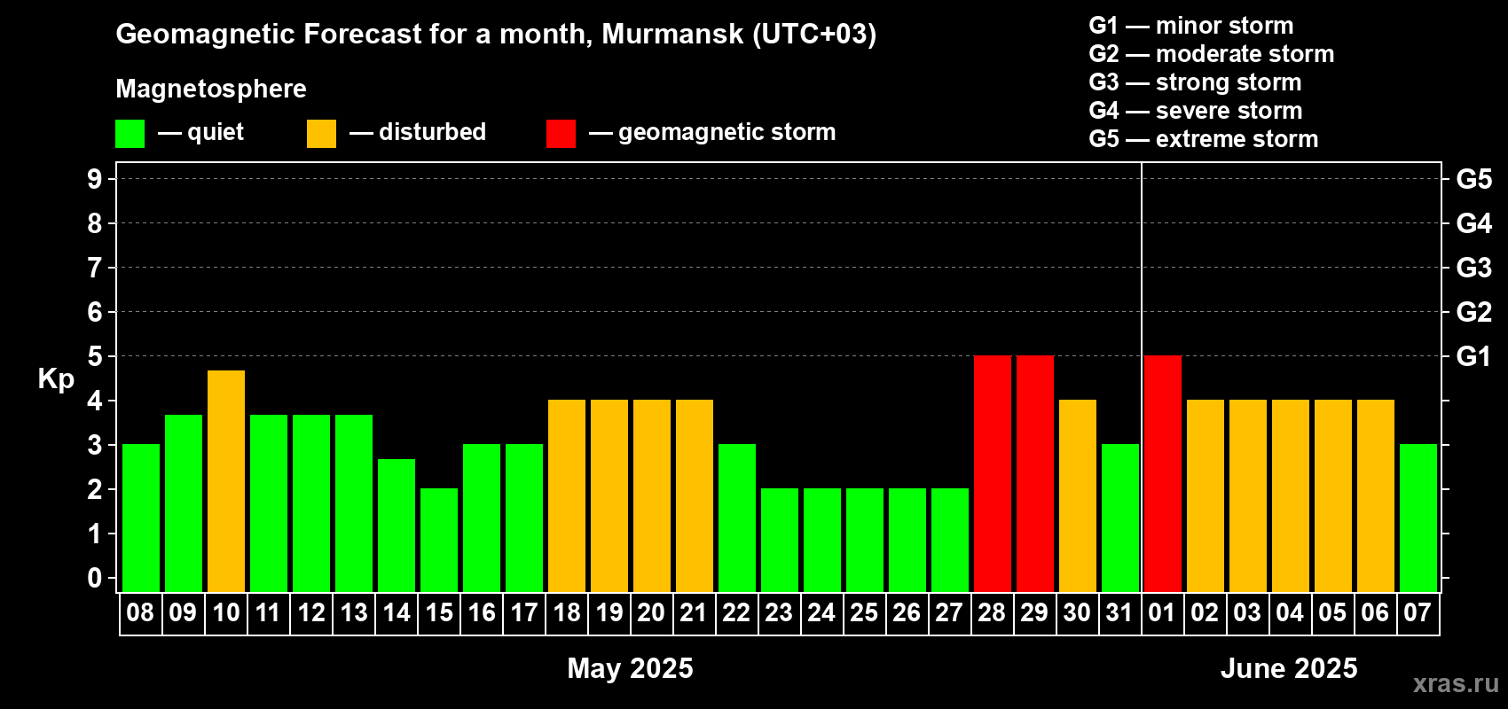 Forecast of the daily maximal value of geomagnetic index Kp for <b>1 month</b> (31 days) <b>from May 08, 2025 to Jun 07, 2025</b>
