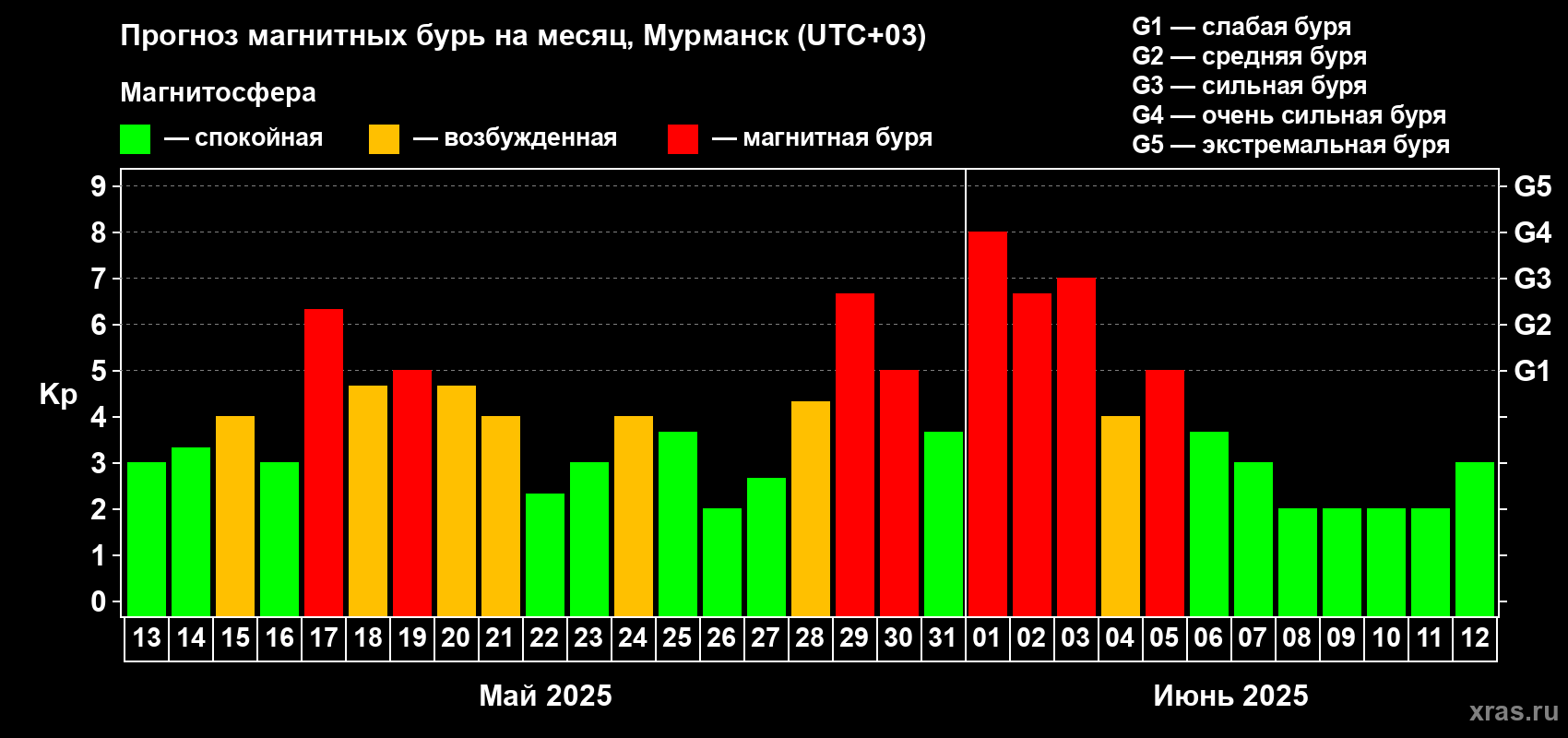 Прогноз максимального суточного геомагнитного индекса Kp на <b>1 месяц</b> (31 день) <b>с 13 мая по 12 июня 2025 г</b>