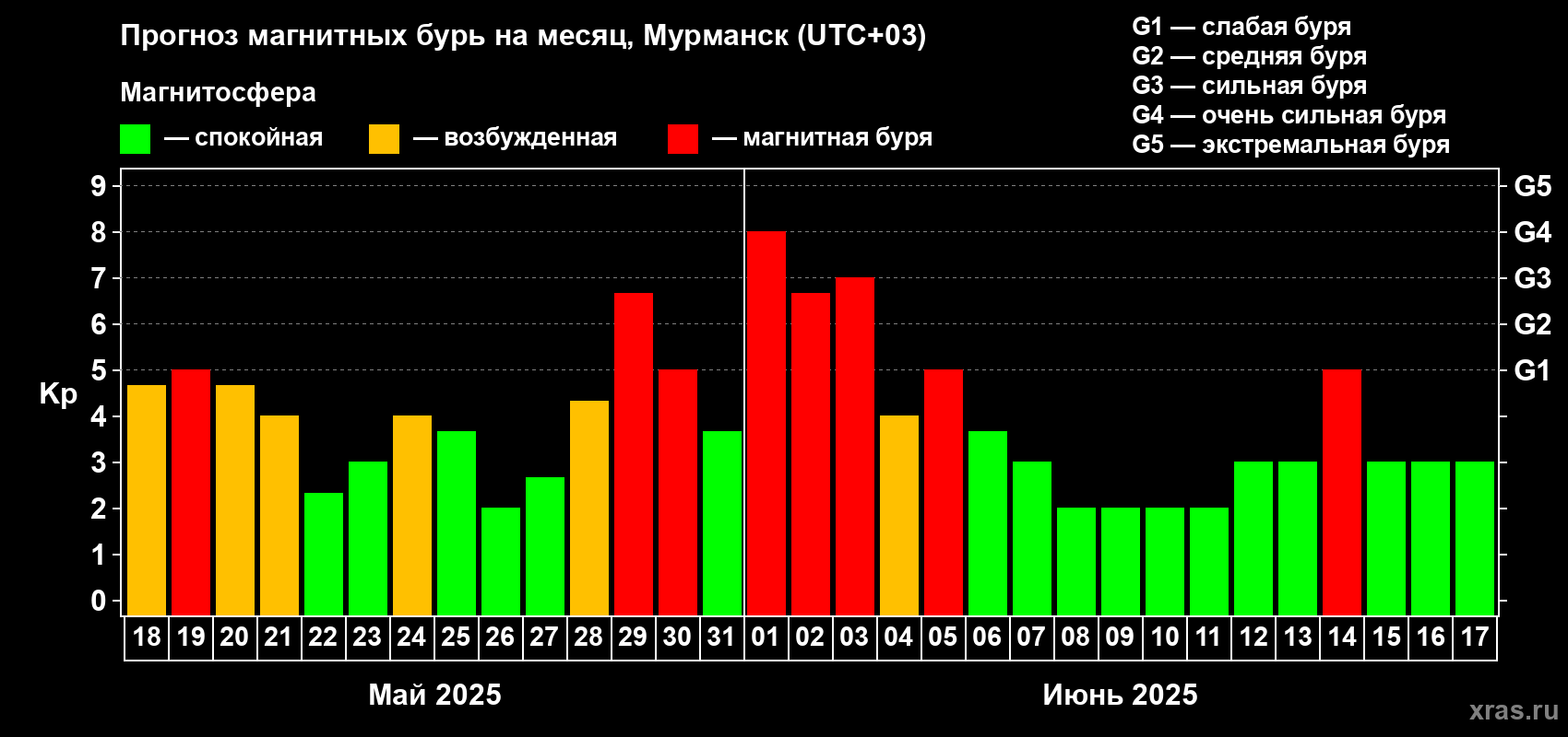 Прогноз максимального суточного геомагнитного индекса Kp на <b>1 месяц</b> (31 день) <b>с 18 мая по 17 июня 2025 г</b>