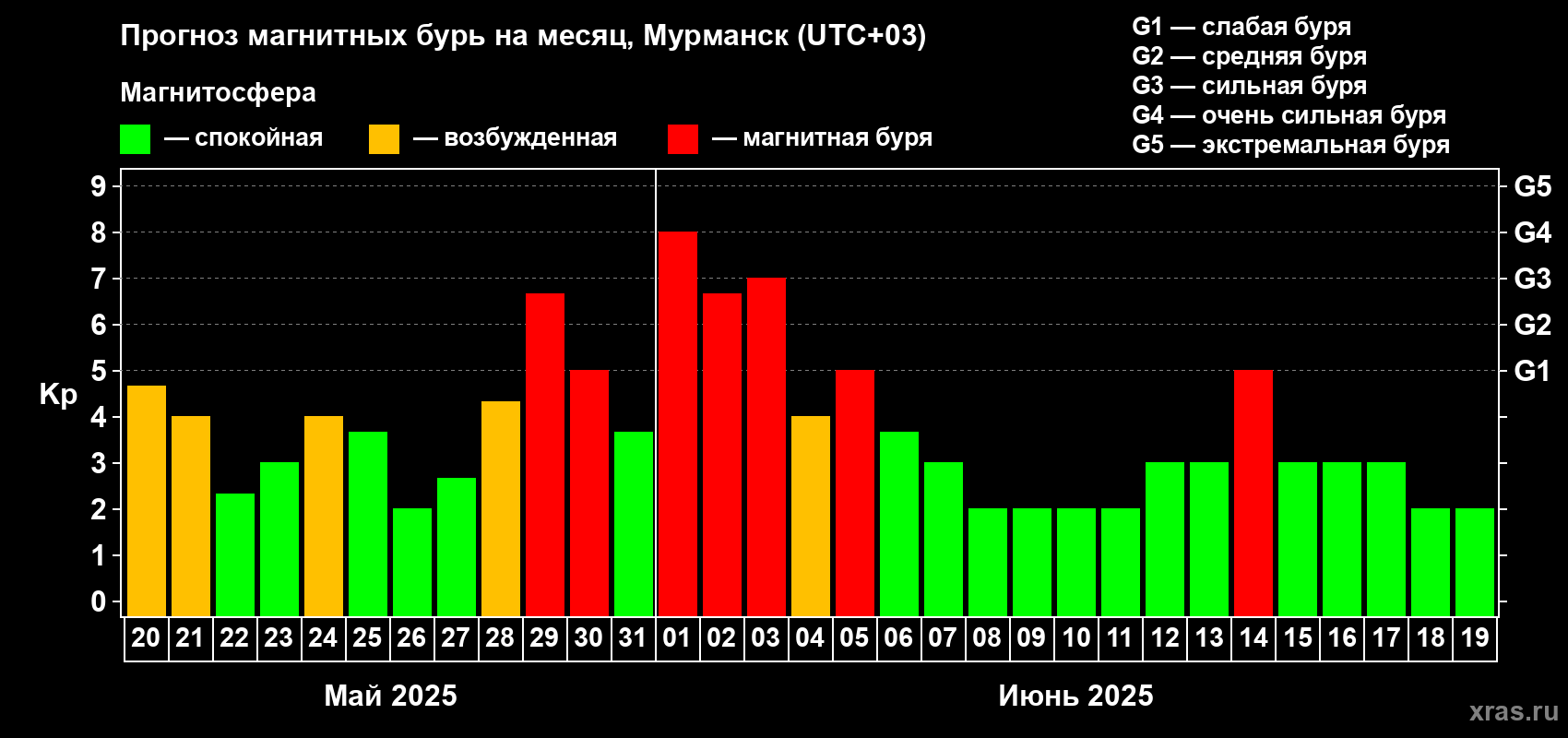 Прогноз максимального суточного геомагнитного индекса Kp на <b>1 месяц</b> (31 день) <b>с 20 мая по 19 июня 2025 г</b>