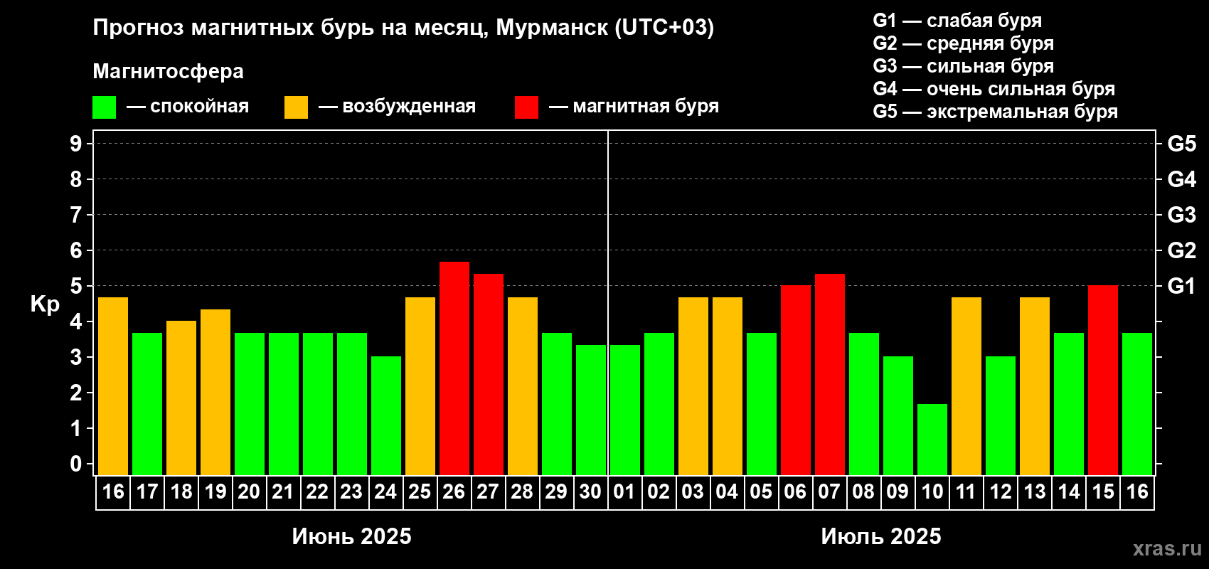 Прогноз максимального суточного геомагнитного индекса Kp на <b>1 месяц</b> (31 день) <b>с 16 июня по 16 июля 2025 г</b>