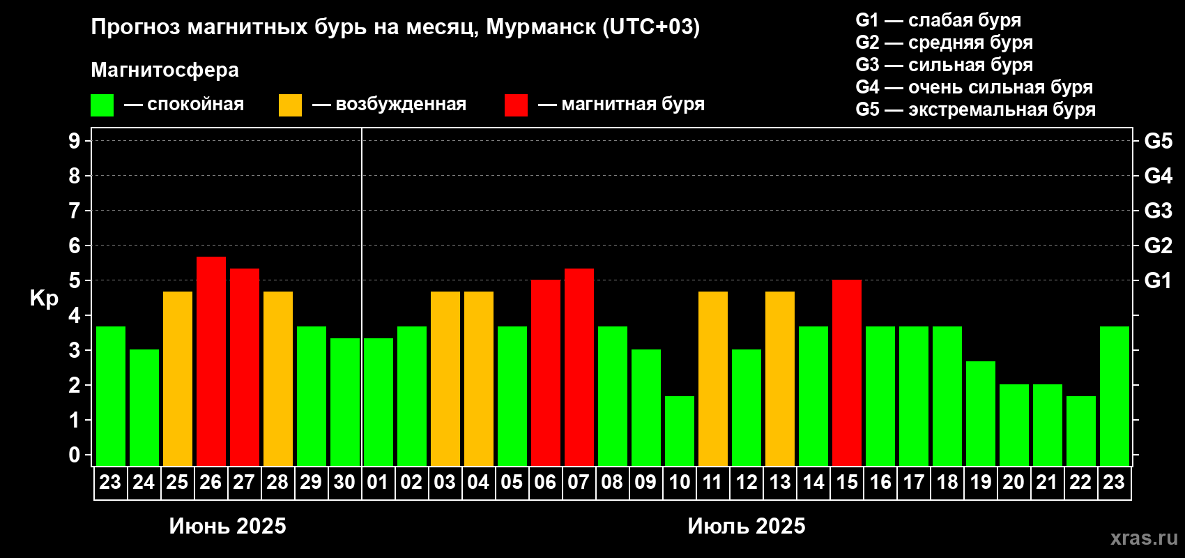 Прогноз максимального суточного геомагнитного индекса Kp на <b>1 месяц</b> (31 день) <b>с 23 июня по 23 июля 2025 г</b>