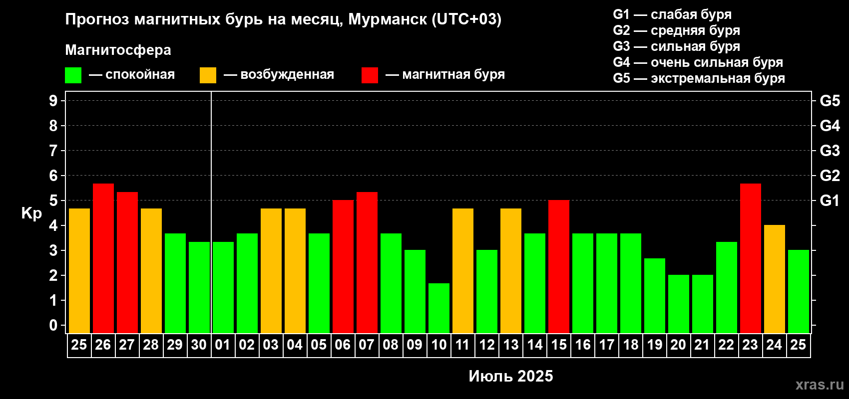 Прогноз максимального суточного геомагнитного индекса Kp на <b>1 месяц</b> (31 день) <b>с 25 июня по 25 июля 2025 г</b>