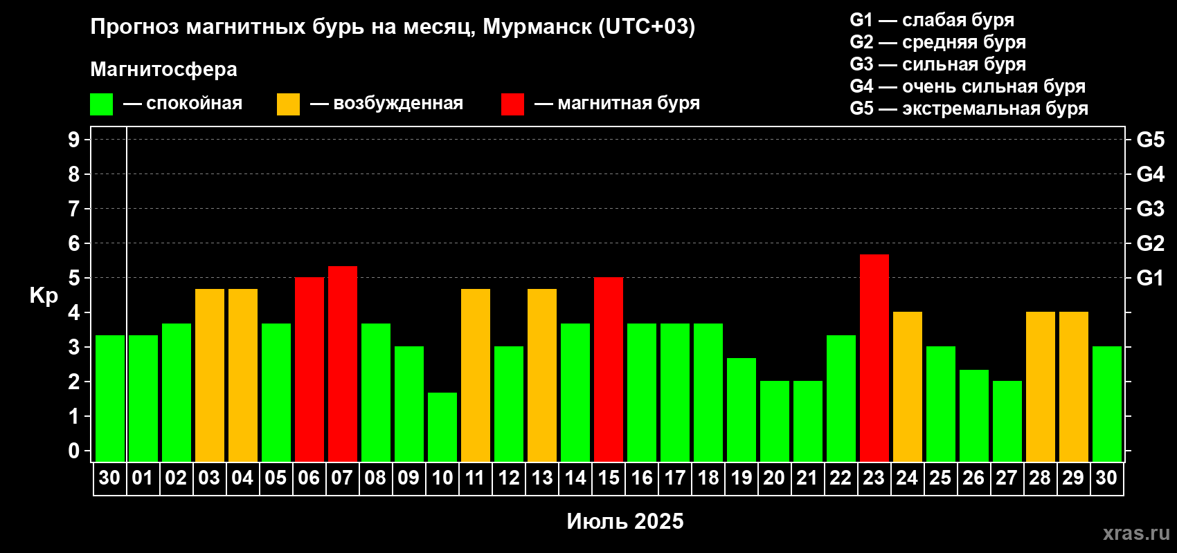 Прогноз максимального суточного геомагнитного индекса Kp на <b>1 месяц</b> (31 день) <b>с 30 июня по 30 июля 2025 г</b>