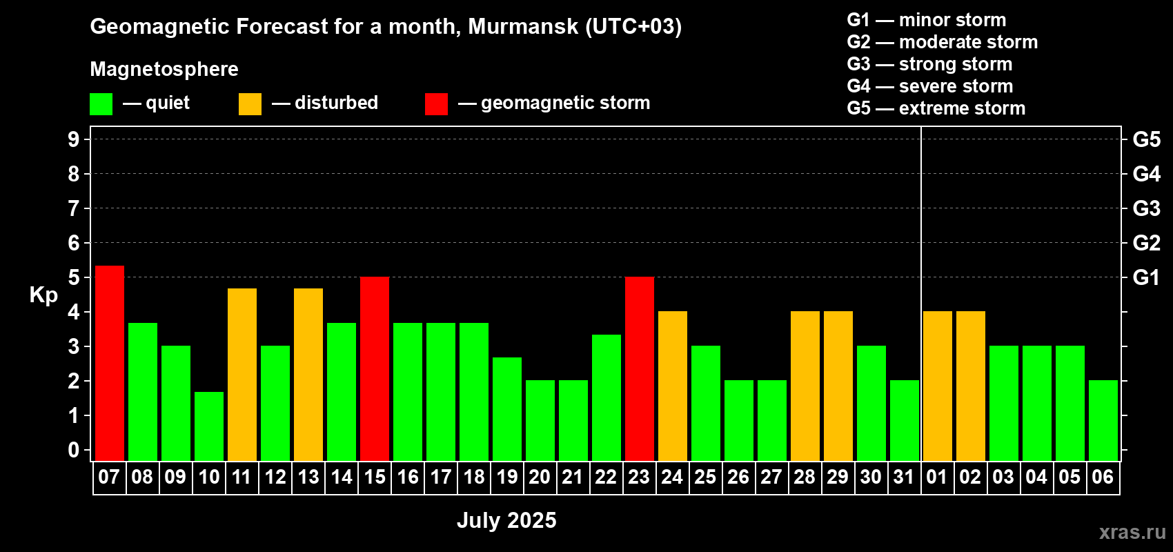 Forecast of the daily maximal value of geomagnetic index Kp for <b>1 month</b> (31 days) <b>from Jul 07, 2025 to Aug 06, 2025</b>