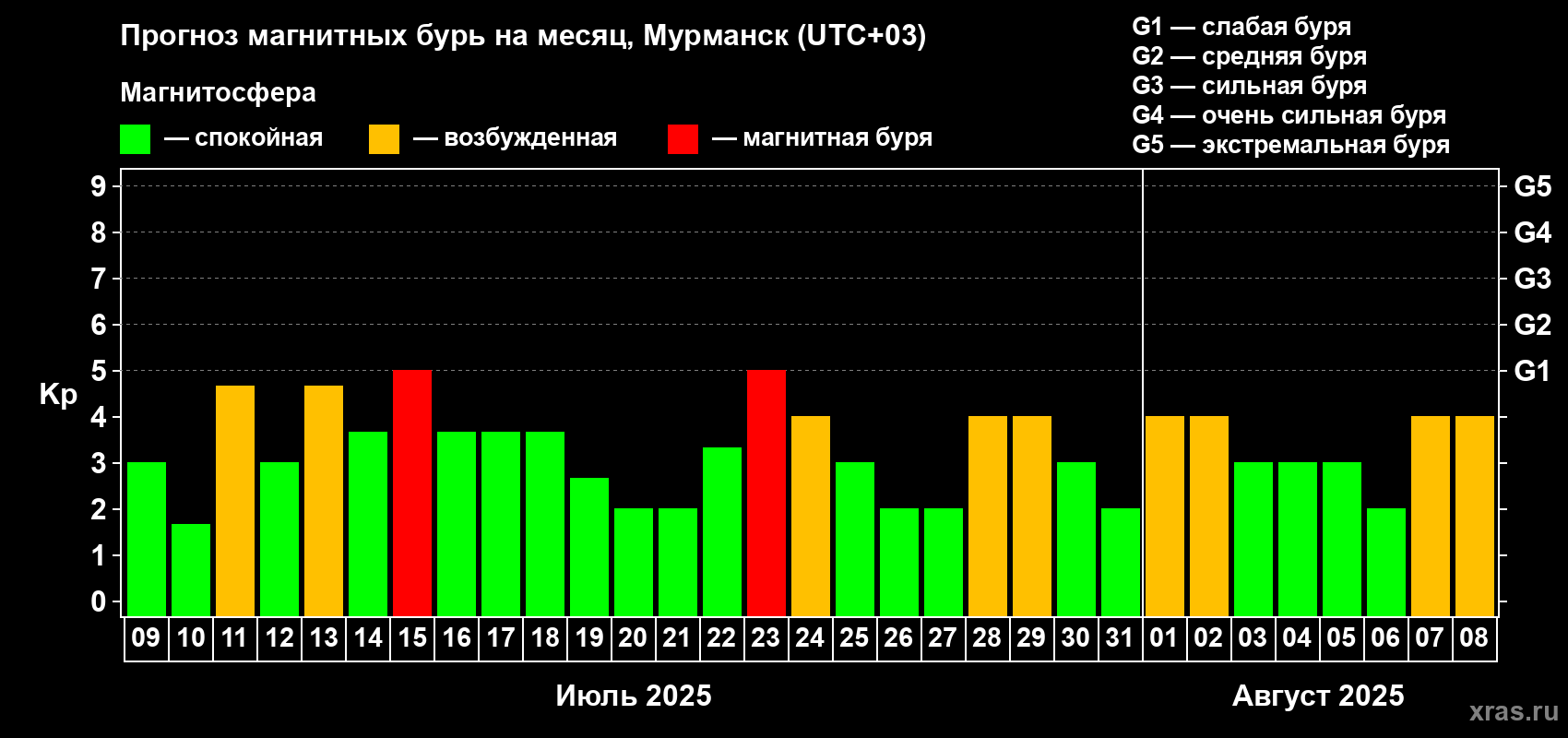 Прогноз максимального суточного геомагнитного индекса Kp на <b>1 месяц</b> (31 день) <b>с 09 июля по 08 августа 2025 г</b>