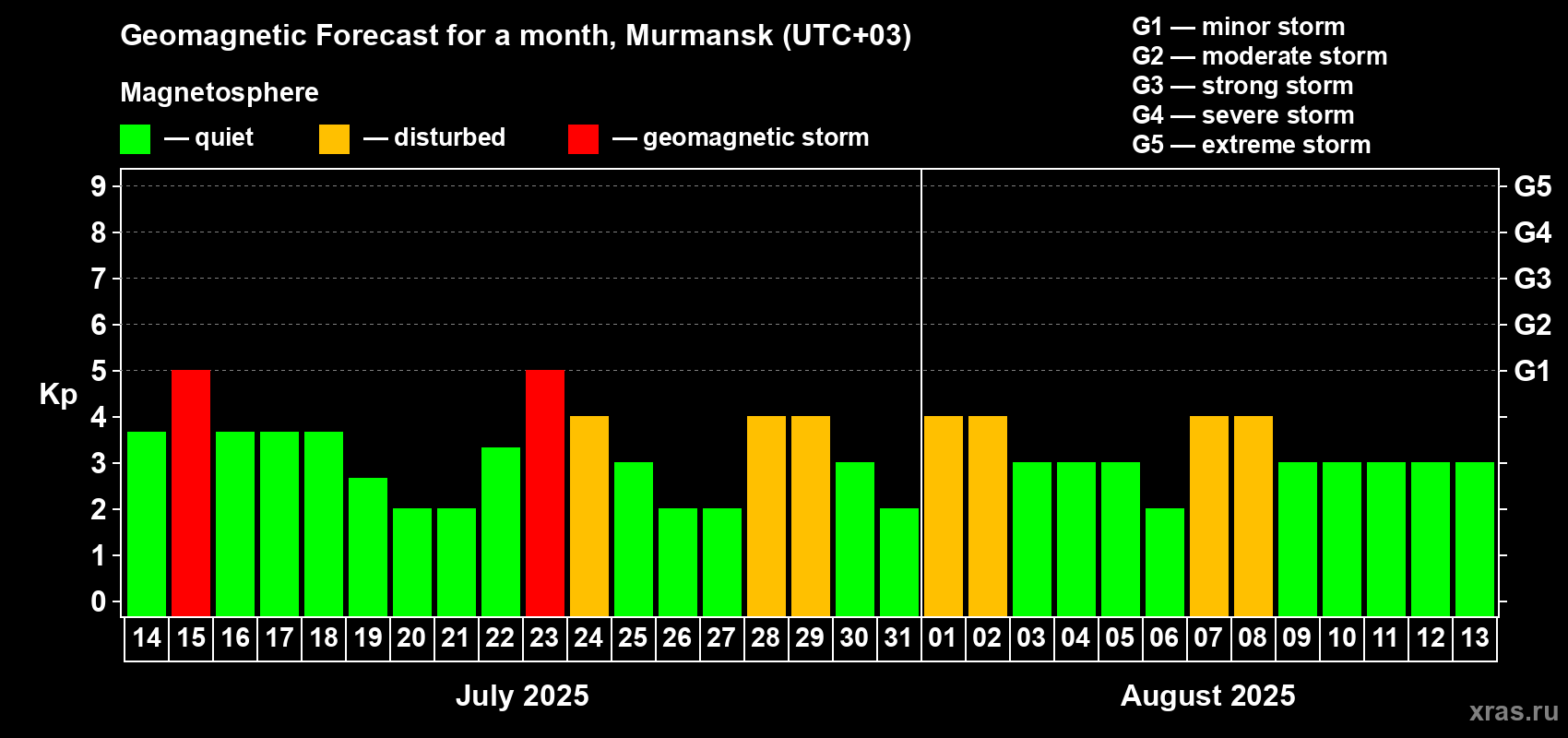 Forecast of the daily maximal value of geomagnetic index Kp for <b>1 month</b> (31 days) <b>from Jul 14, 2025 to Aug 13, 2025</b>