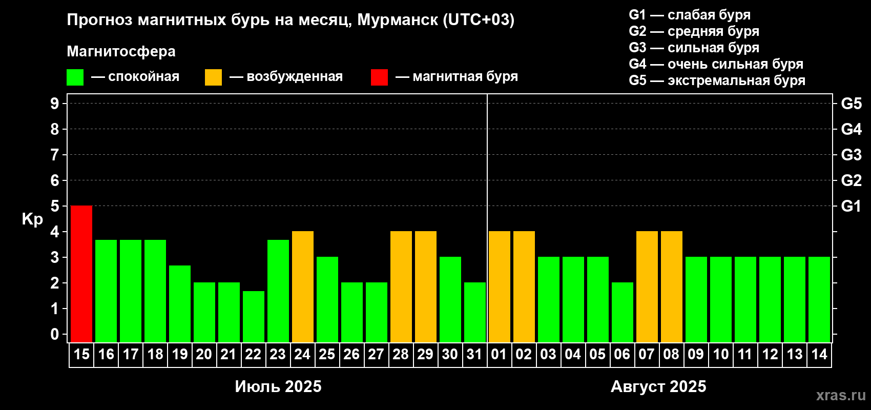 Прогноз максимального суточного геомагнитного индекса Kp на <b>1 месяц</b> (31 день) <b>с 15 июля по 14 августа 2025 г</b>
