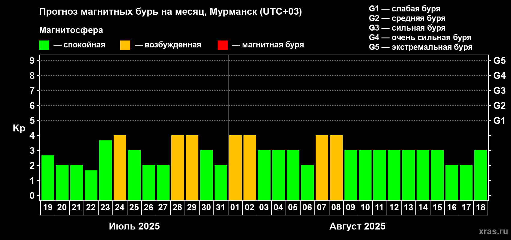 Прогноз максимального суточного геомагнитного индекса Kp на <b>1 месяц</b> (31 день) <b>с 19 июля по 18 августа 2025 г</b>