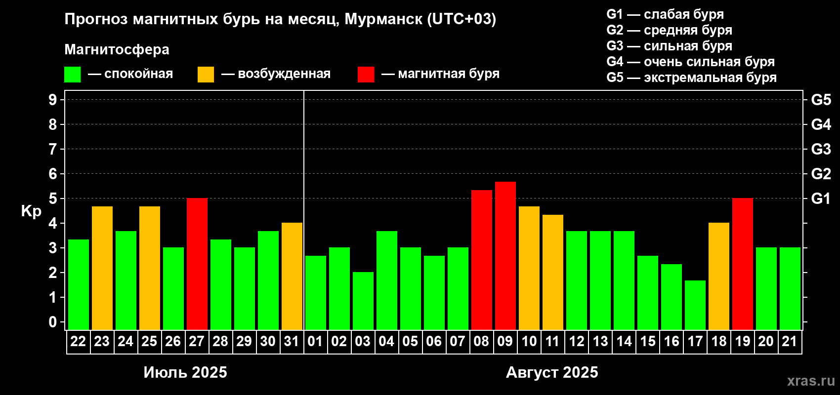Прогноз максимального суточного геомагнитного индекса Kp на <b>1 месяц</b> (31 день) <b>с 22 июля по 21 августа 2025 г</b>