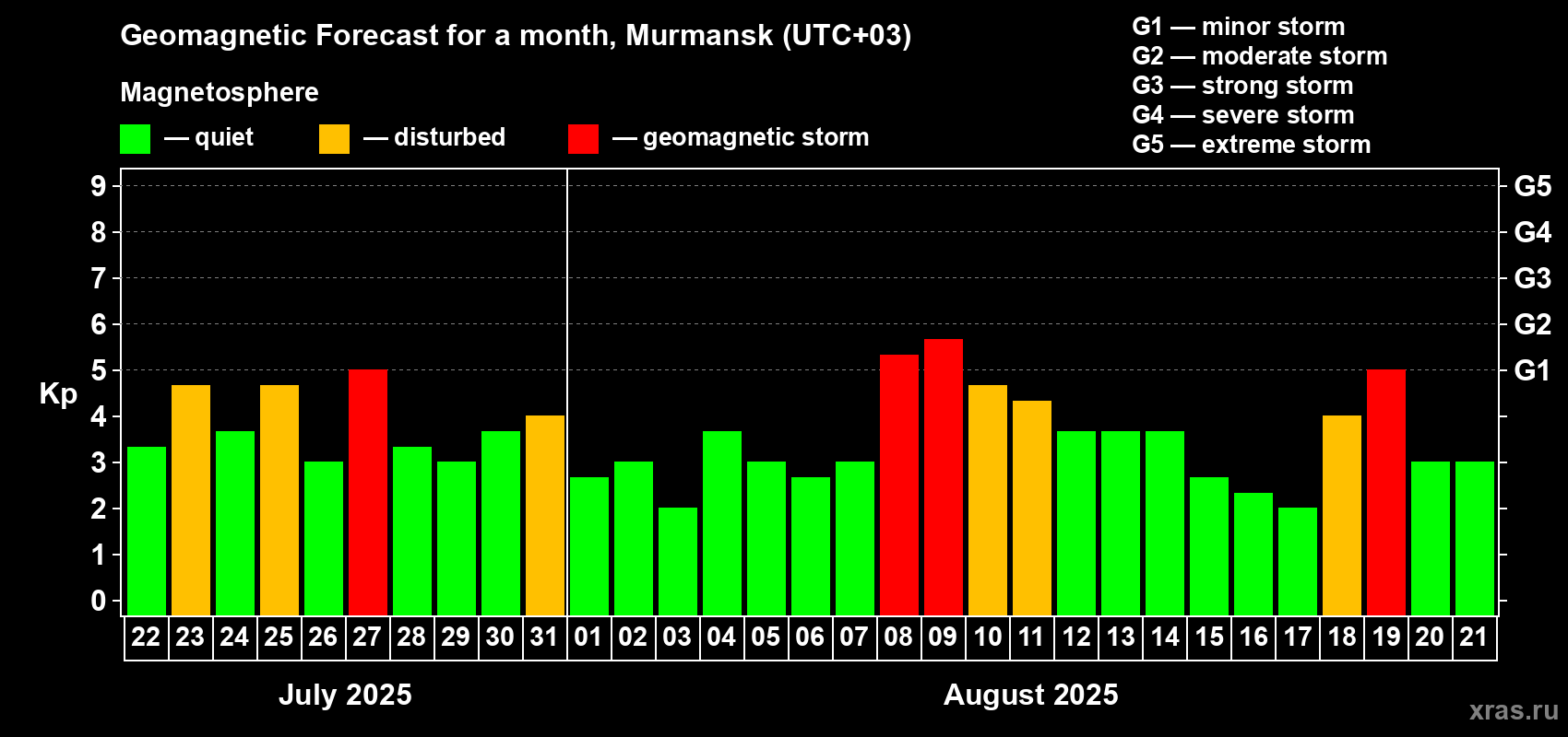 Forecast of the daily maximal value of geomagnetic index Kp for <b>1 month</b> (31 days) <b>from Jul 22, 2025 to Aug 21, 2025</b>