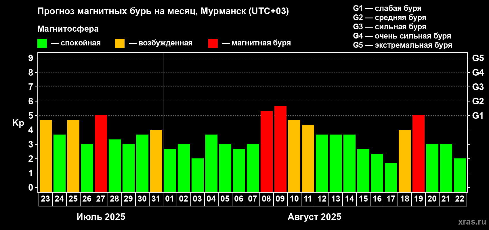 Прогноз максимального суточного геомагнитного индекса Kp на <b>1 месяц</b> (31 день) <b>с 23 июля по 22 августа 2025 г</b>