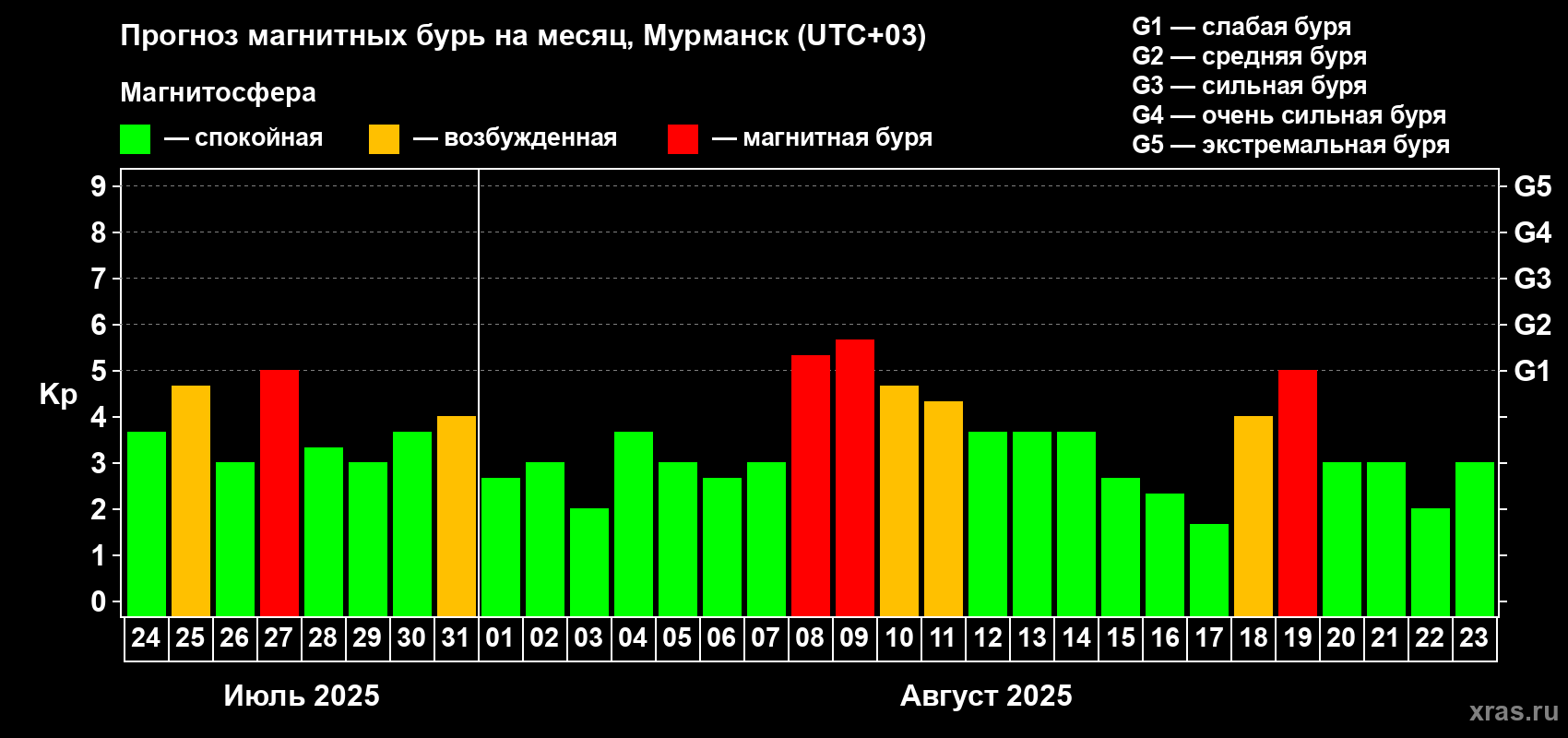 Прогноз максимального суточного геомагнитного индекса Kp на <b>1 месяц</b> (31 день) <b>с 24 июля по 23 августа 2025 г</b>