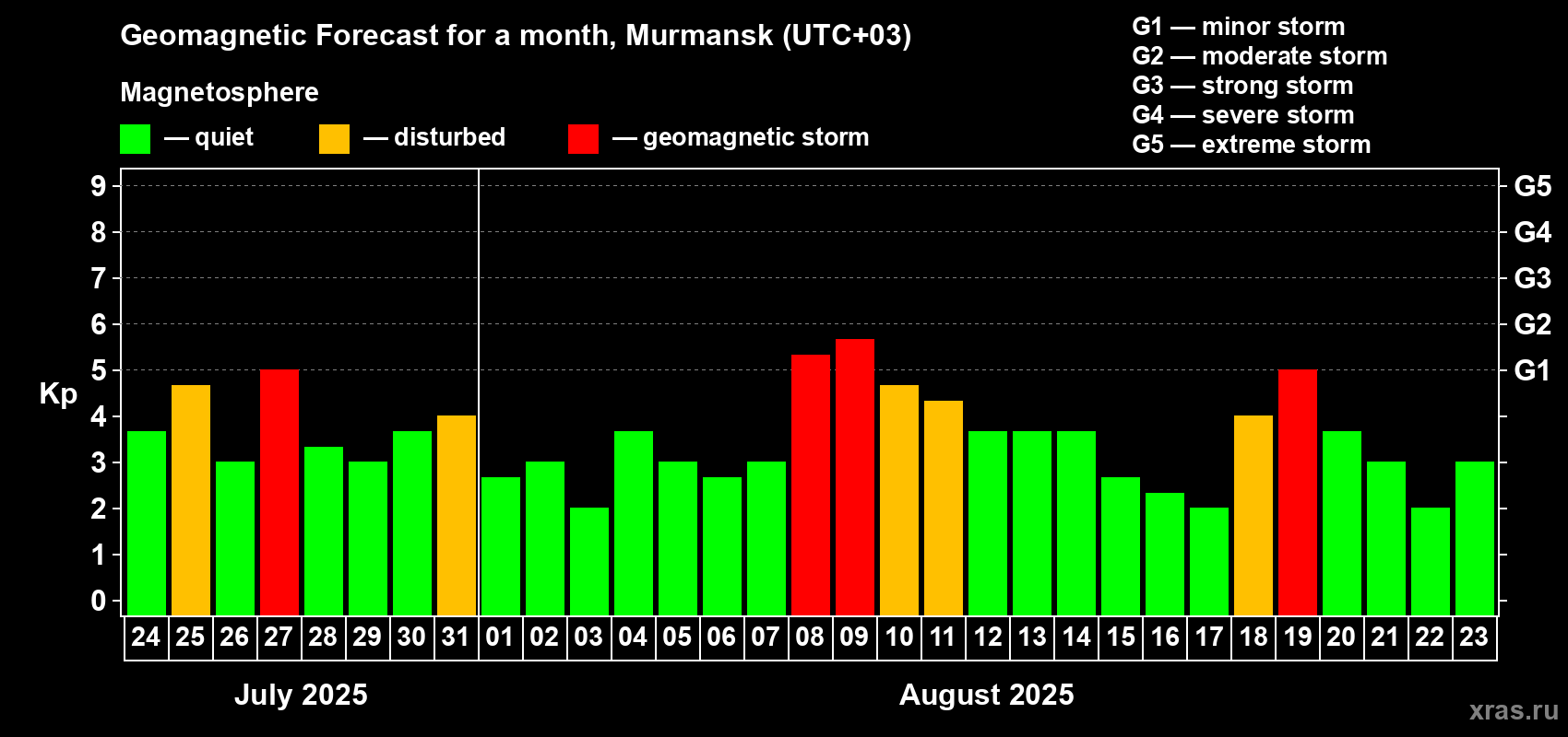 Forecast of the daily maximal value of geomagnetic index Kp for <b>1 month</b> (31 days) <b>from Jul 24, 2025 to Aug 23, 2025</b>
